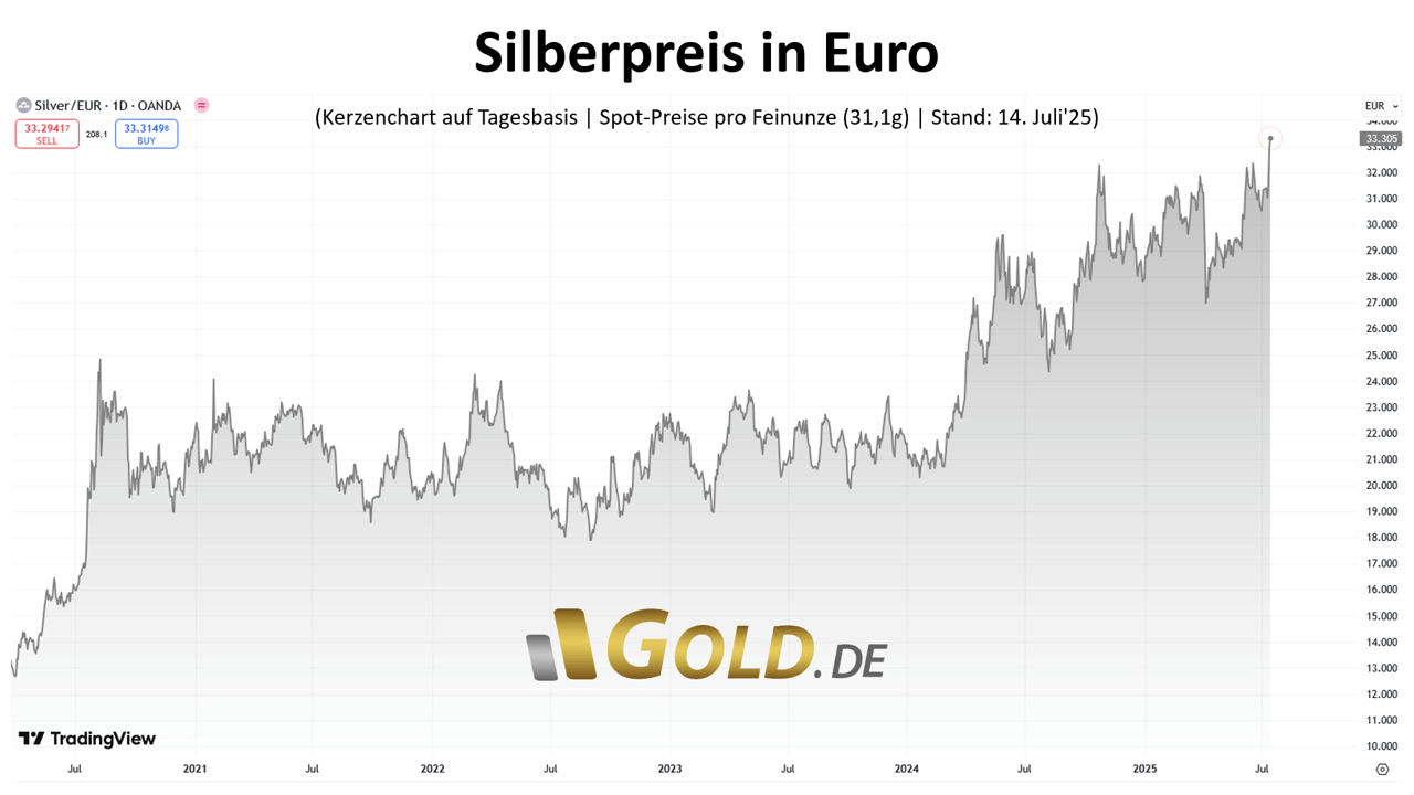 Silberpreis in Euro pro Unze am 14. Juli 2025